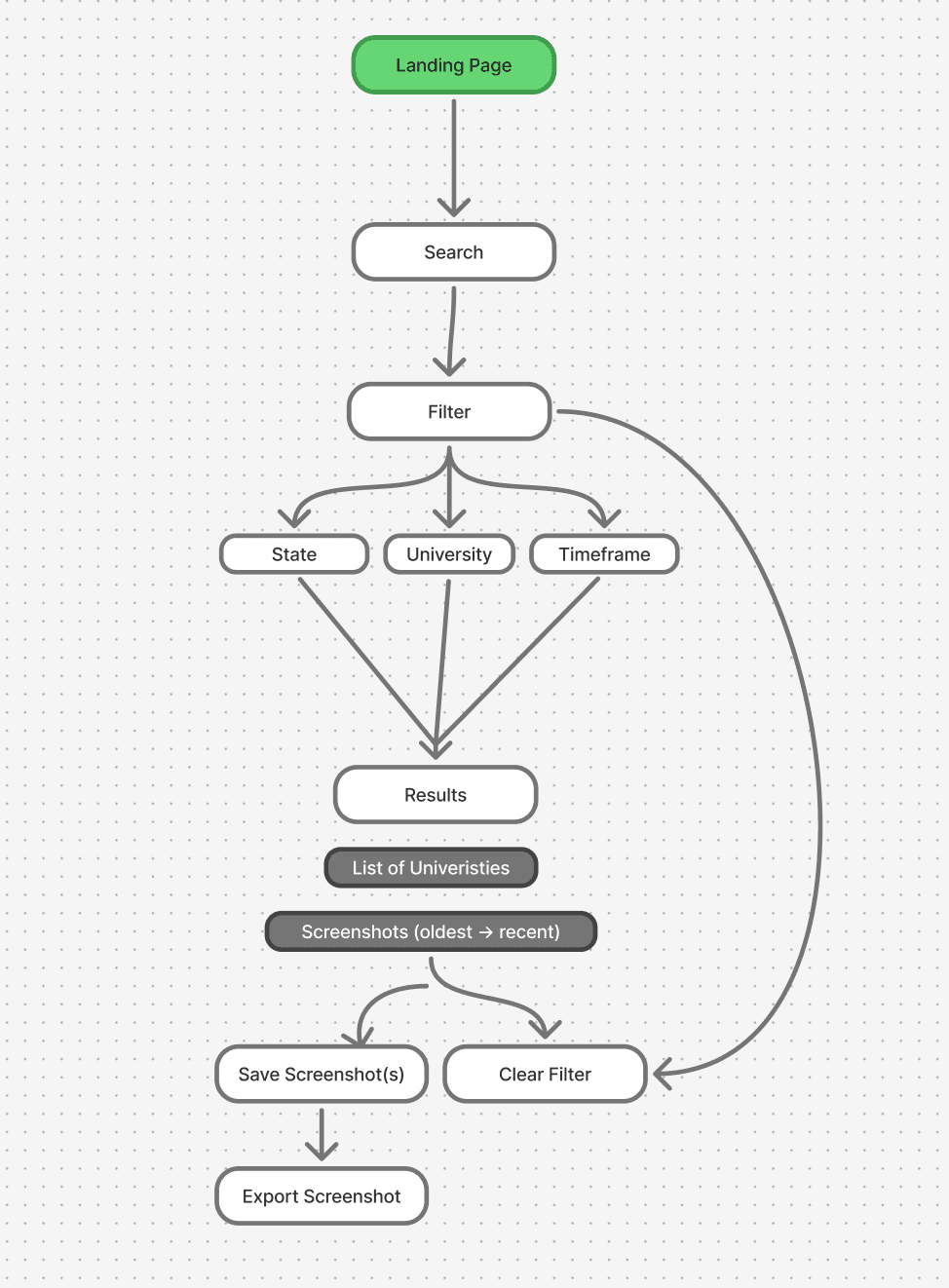 H.E.R.O user flow diagram