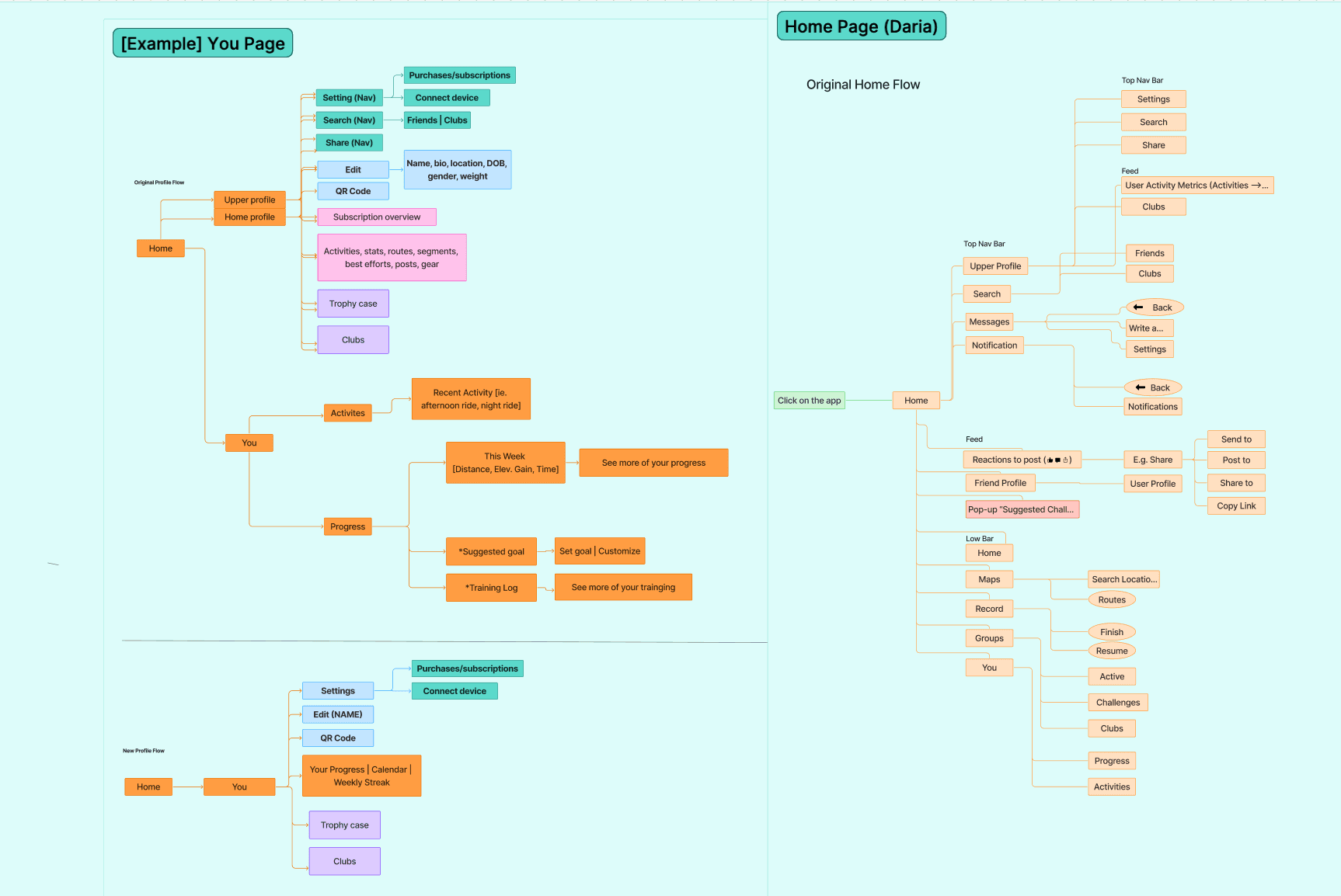 Strava information architecture and home flow diagrams